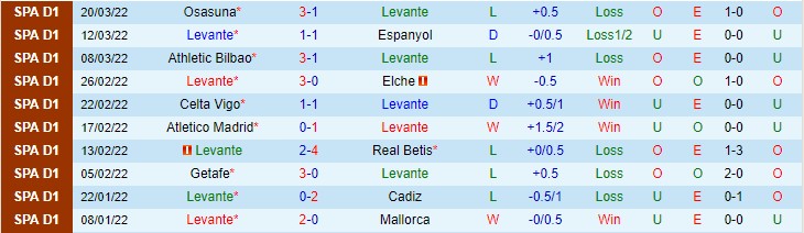 Nhận định soi kèo Levante vs Villarreal, 21h15 ngày 2/4 - Ảnh 1