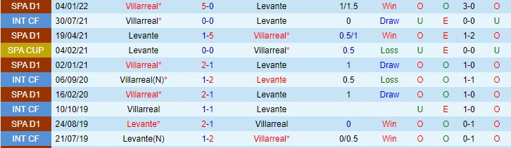 Nhận định soi kèo Levante vs Villarreal, 21h15 ngày 2/4 - Ảnh 3
