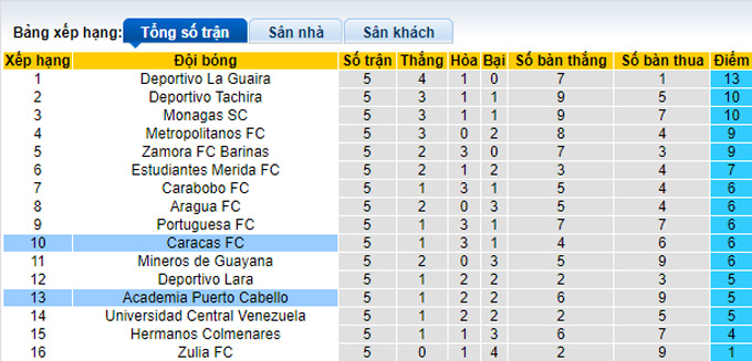 Nhận định, soi kèo Puerto Cabello vs Caracas, 6h30 ngày 3/4 - Ảnh 4