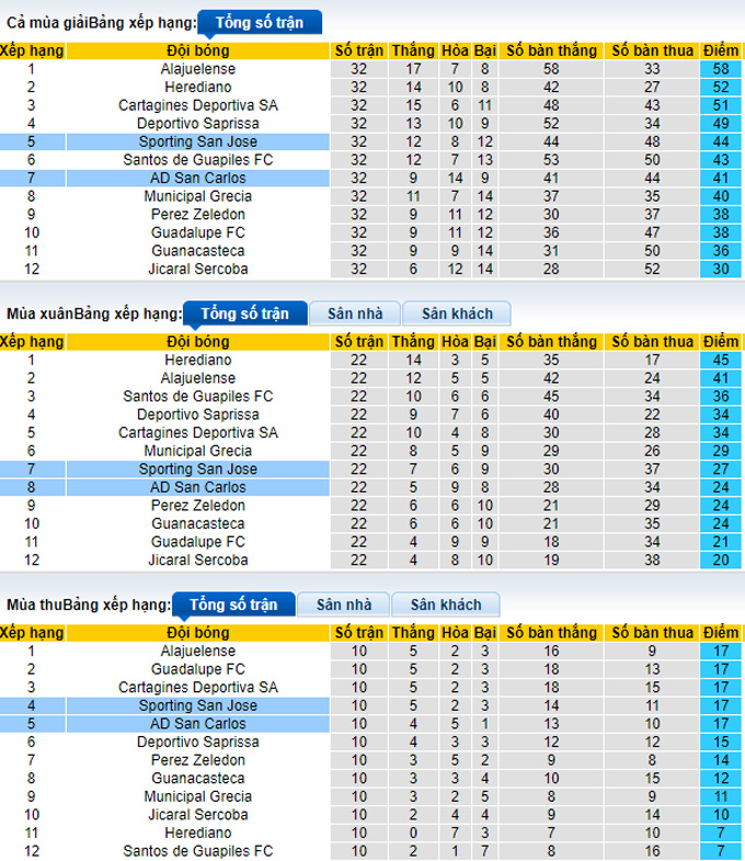 Nhận định, soi kèo Sporting vs San Carlos, 8h00 ngày 1/4 - Ảnh 4