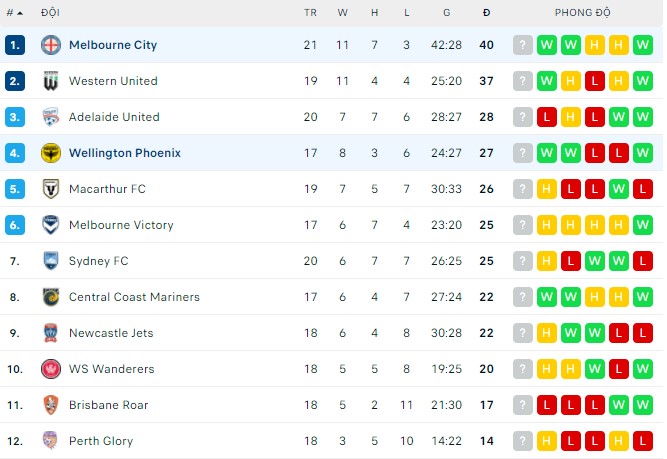 Phân tích kèo hiệp 1 Wellington Phoenix vs Melbourne City, 13h05 ngày 02/04 - Ảnh 3