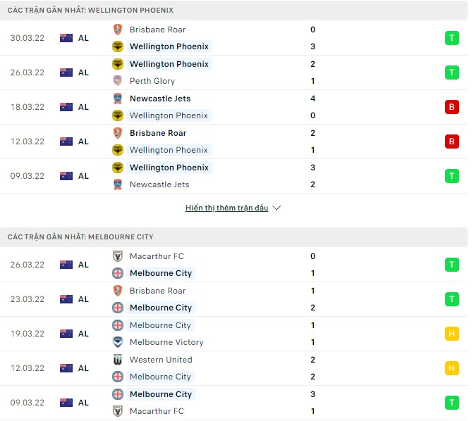Soi kèo phạt góc Wellington Phoenix vs Melbourne City, 13h05 ngày 02/04 - Ảnh 1