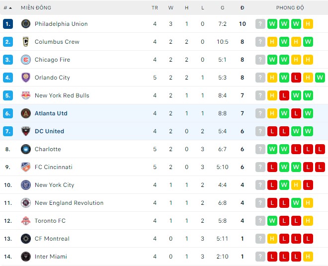 Nhận định, soi kèo DC United vs Atlanta, 06h30 ngày 03/04 - Ảnh 3