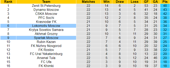 Nhận định, soi kèo Lokomotiv vs Spartak, 23h30 ngày 2/4 - Ảnh 5