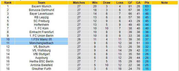 Nhận định soi kèo M'gladbach vs Mainz, 22h30 ngày 3/4 - Ảnh 5