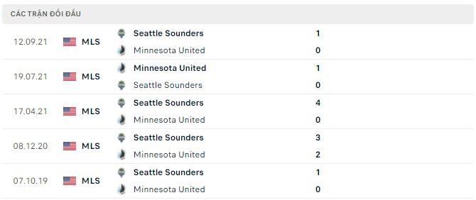 Nhận định, soi kèo Minnesota United vs Seattle Sounders, 07h00 ngày 03/04 - Ảnh 2