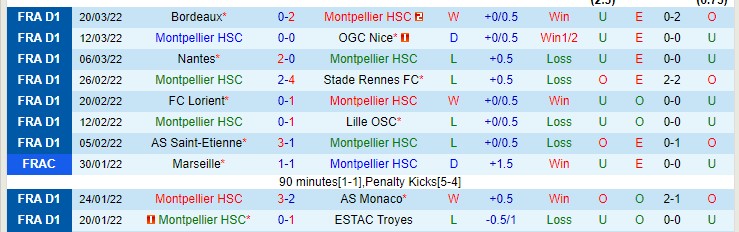 Nhận định soi kèo Montpellier vs Brest, 20h ngày 3/4 - Ảnh 1