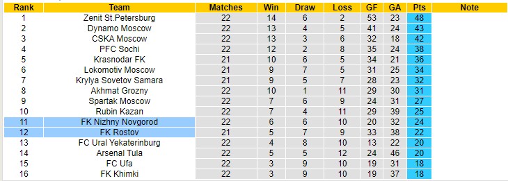 Nhận định soi kèo Rostov vs Nizhny Novgorod, 20h30 ngày 2/4 - Ảnh 5