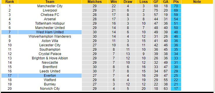 Soi bảng dự đoán tỷ số chính xác West Ham vs Everton, 20h ngày 3/4 - Ảnh 6