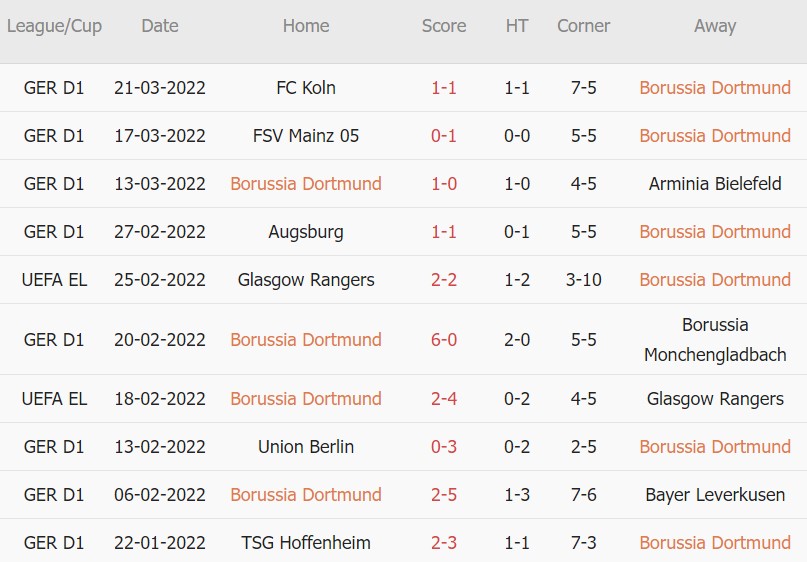 Soi kèo phạt góc Dortmund vs Leipzig, 23h30 ngày 02/04 - Ảnh 5