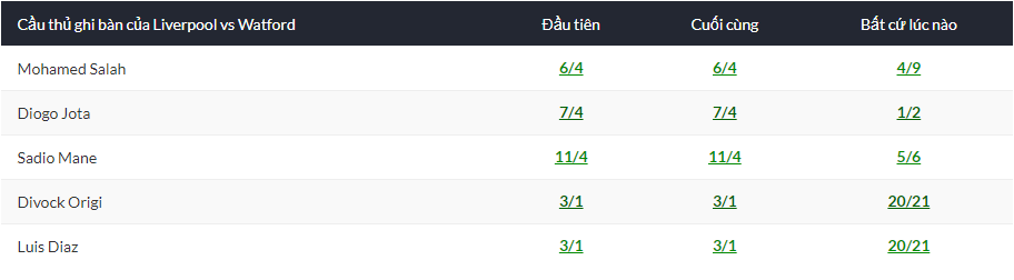 Soi kèo 'siêu dị' Liverpool vs Watford, 18h30 ngày 2/4 - Ảnh 1