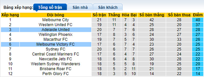Nhận định, soi kèo Adelaide vs Melbourne Victory, 15h45 ngày 2/4 - Ảnh 4