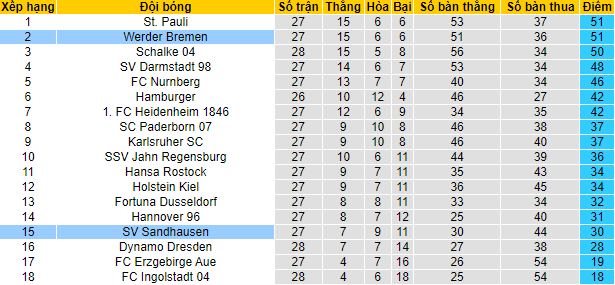 Nhận định, soi kèo Bremen vs Sandhausen, 18h30 ngày 3/4 - Ảnh 4