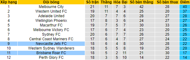 Nhận định, soi kèo Brisbane Roar vs Newcastle Jets, 13h05 ngày 3/4 - Ảnh 4