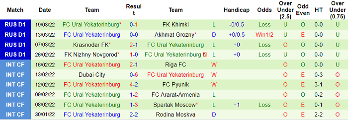 Nhận định, soi kèo CSKA Moscow vs Ural, 20h30 ngày 3/4 - Ảnh 2