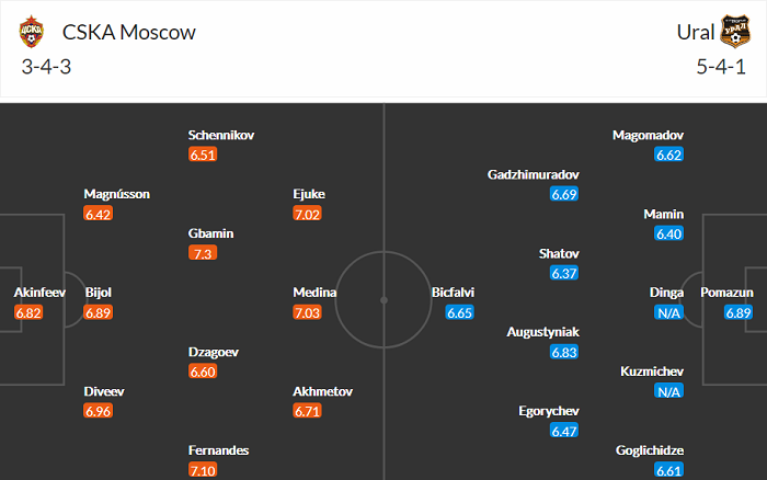 Nhận định, soi kèo CSKA Moscow vs Ural, 20h30 ngày 3/4 - Ảnh 4