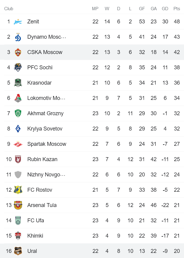 Nhận định, soi kèo CSKA Moscow vs Ural, 20h30 ngày 3/4 - Ảnh 5