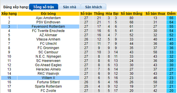 Nhận định, soi kèo Feyenoord vs Willem II, 2h00 ngày 3/4 - Ảnh 4