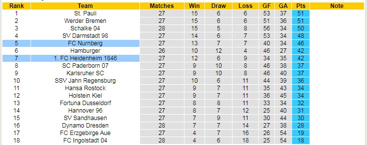 Nhận định soi kèo Heidenheim vs Nurnberg, 18h30 ngày 3/4 - Ảnh 4