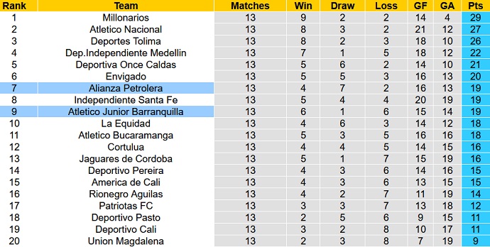 Nhận định, soi kèo Junior vs Alianza Petrolera, 8h15 ngày 3/4 - Ảnh 1