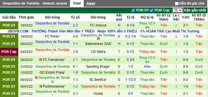 Nhận định, soi kèo Maritimo vs Tondela, 21h30 ngày 3/4 - Ảnh 2