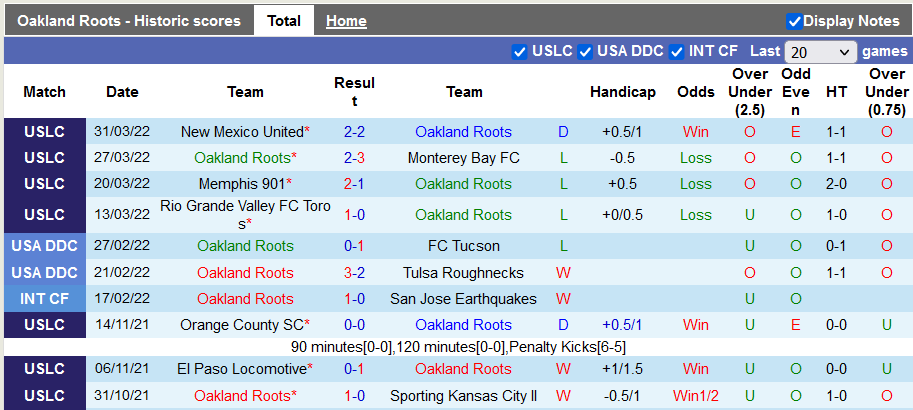 Nhận định, soi kèo Oakland Roots vs Tampa Bay Rowdies, 9h05 ngày 3/4 - Ảnh 1
