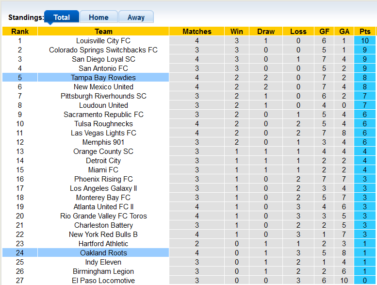 Nhận định, soi kèo Oakland Roots vs Tampa Bay Rowdies, 9h05 ngày 3/4 - Ảnh 4