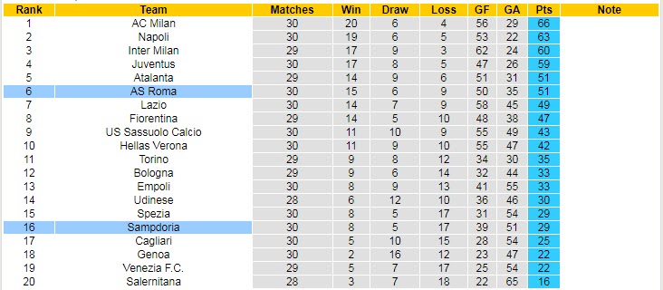 Nhận định soi kèo Sampdoria vs Roma, 23h ngày 3/4 - Ảnh 5