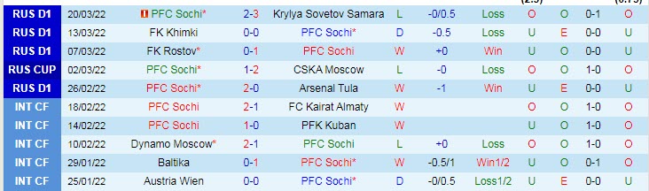 Nhận định soi kèo Sochi vs Zenit, 23h ngày 3/4 - Ảnh 1