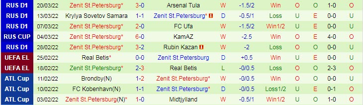 Nhận định soi kèo Sochi vs Zenit, 23h ngày 3/4 - Ảnh 2