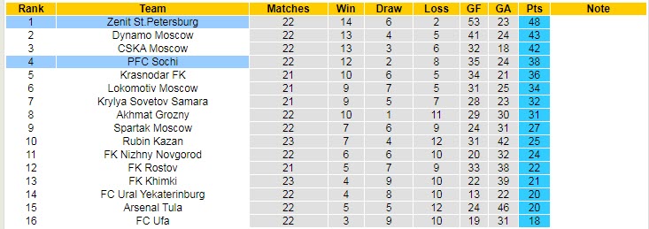 Nhận định soi kèo Sochi vs Zenit, 23h ngày 3/4 - Ảnh 5