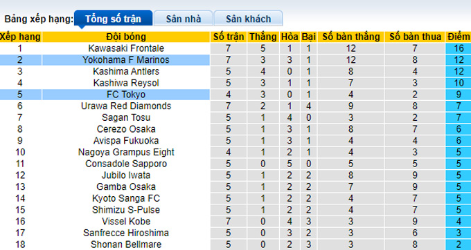 Nhận định, soi kèo Yokohama Marinos vs FC Tokyo, 17h00 ngày 2/4 - Ảnh 4
