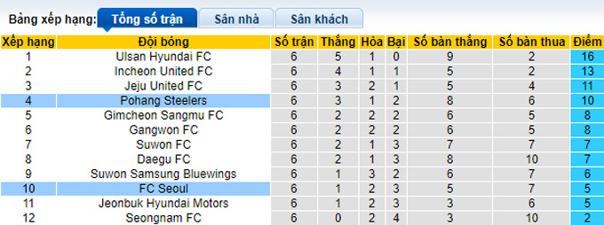 Phân tích kèo hiệp 1 Pohang Steelers vs Seoul, 14h30 ngày 3/4 - Ảnh 4