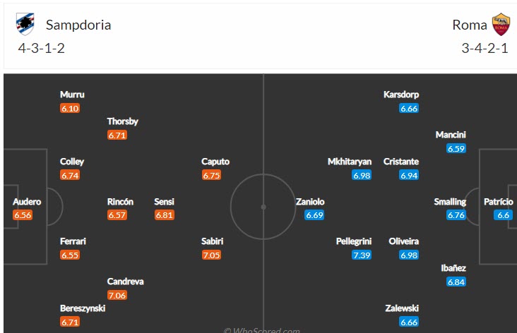 Phân tích kèo hiệp 1 Sampdoria vs Roma, 23h ngày 3/4 - Ảnh 4
