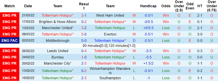 Phân tích kèo hiệp 1 Tottenham vs Newcastle, 22h30 ngày 3/4 - Ảnh 1