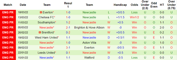 Phân tích kèo hiệp 1 Tottenham vs Newcastle, 22h30 ngày 3/4 - Ảnh 2