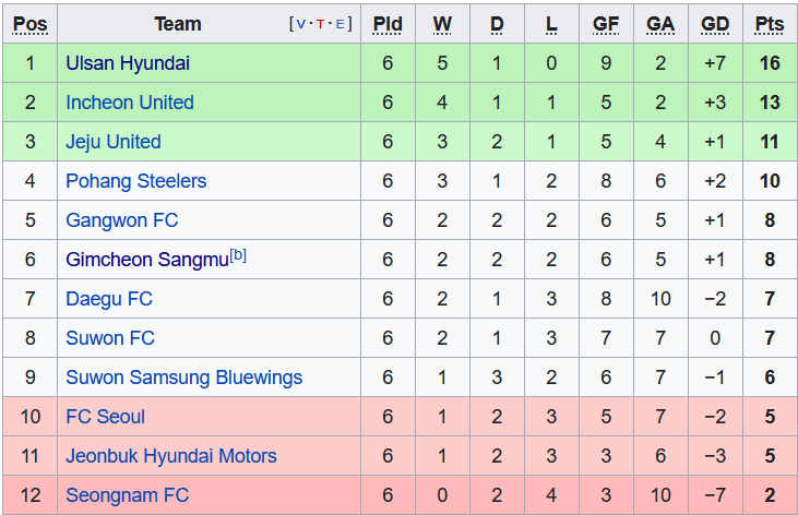 Soi kèo bóng đá Hàn Quốc hôm nay 2/4: Jeju Utd vs Daegu - Ảnh 1