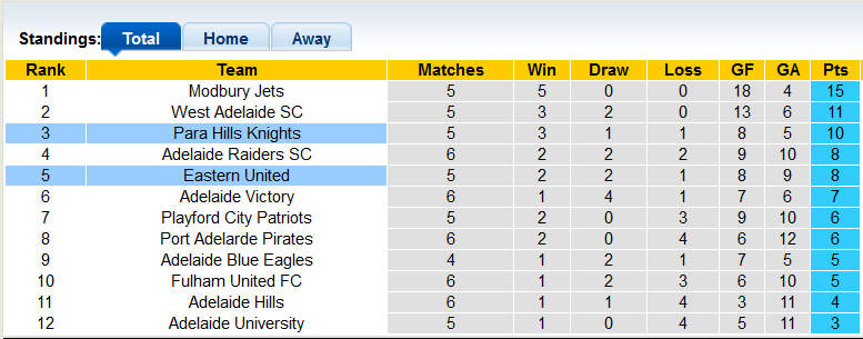 Nhận định, soi kèo Eastern vs Para Hills Knights, 18h00 ngày 4/4 - Ảnh 4