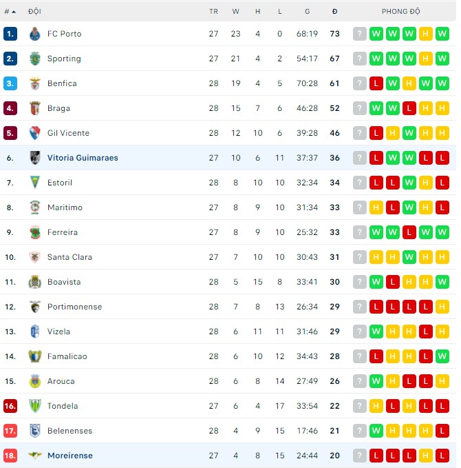 Nhận định, soi kèo Moreirense vs Guimaraes, 00h00 ngày 04/04 - Ảnh 3