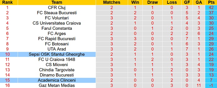 Nhận định, soi kèo Sepsi vs Academica Clinceni, 22h00 ngày 4/4 - Ảnh 1