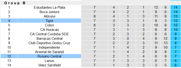 Nhận định, soi kèo Tigre vs Rosario Central, 7h30 ngày 4/4 - Ảnh 4