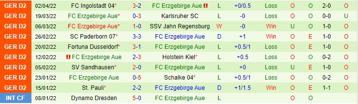 Phân tích kèo hiệp 1 Hamburger vs Erzgebirge Aue, 23h30 ngày 5/4 - Ảnh 2