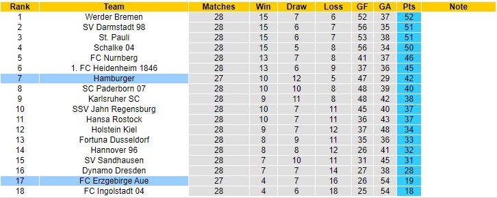 Phân tích kèo hiệp 1 Hamburger vs Erzgebirge Aue, 23h30 ngày 5/4 - Ảnh 4