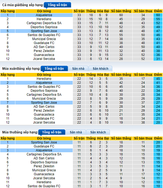 Nhận định, soi kèo Alajuelense vs Sporting, 7h00 ngày 6/4 - Ảnh 4