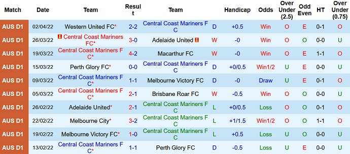Nhận định, soi kèo Central Coast Mariners vs Wellington Phoenix, 16h05 ngày 5/4 - Ảnh 3