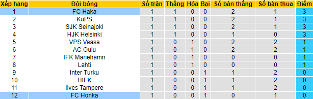 Nhận định, soi kèo Honka Espoo vs Haka, 22h ngày 7/4 - Ảnh 4