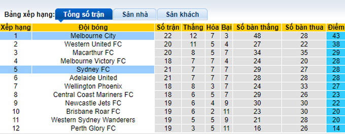 Nhận định, soi kèo Melbourne City vs Sydney FC, 16h05 ngày 6/4 - Ảnh 4