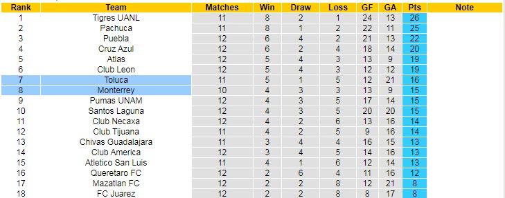 Nhận định soi kèo Toluca vs Monterrey, 7h ngày 7/4 - Ảnh 4