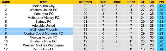 Soi kèo phạt góc Central Coast Mariners vs Wellington Phoenix, 16h05 ngày 5/4 - Ảnh 1