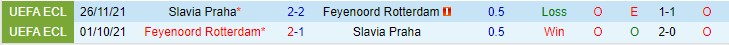 Phân tích kèo hiệp 1 Feyenoord vs Slavia Prague, 23h45 ngày 7/4 - Ảnh 3